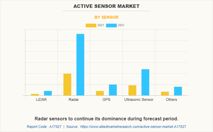 Active Sensor Market by Sensor
