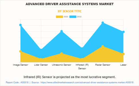 Advanced Driver Assistance Systems Market by Sensor Type