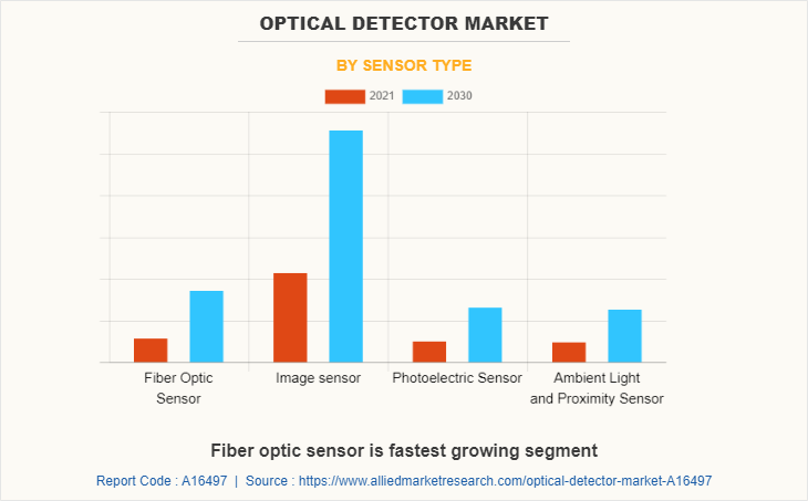 Optical Detector Market by Sensor Type