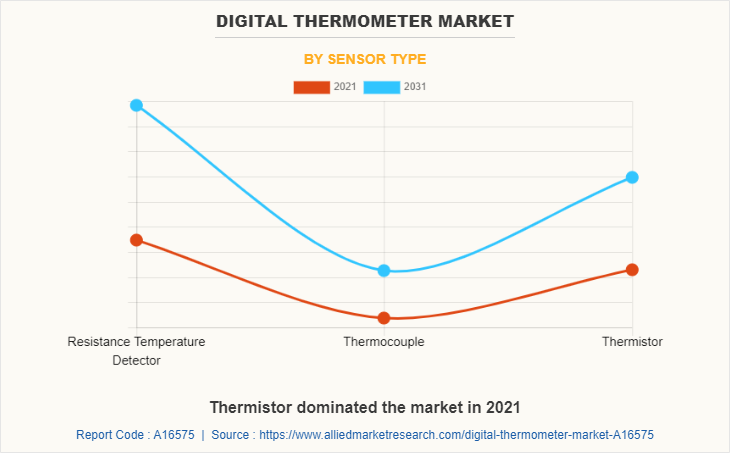 Digital Thermometer Market by Sensor Type
