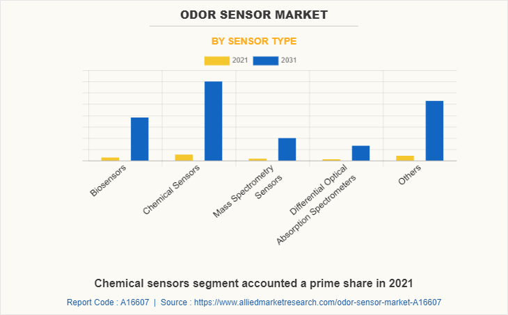 Odor Sensor Market by Sensor Type