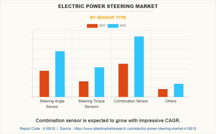 Electric Power Steering Market by Sensor Type