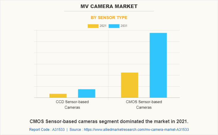 MV Camera Market by Sensor Type