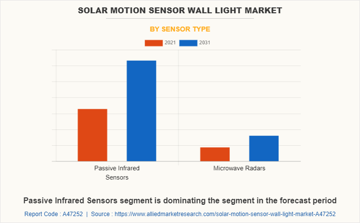 Solar Motion Sensor Wall Light Market by Sensor Type