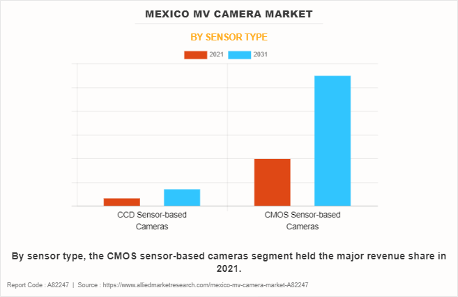 Mexico MV Camera Market by Sensor Type