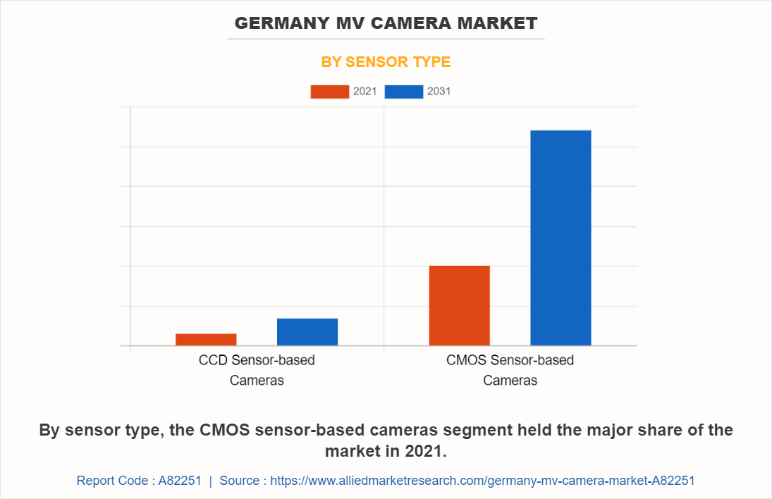 Germany MV Camera Market by Sensor Type