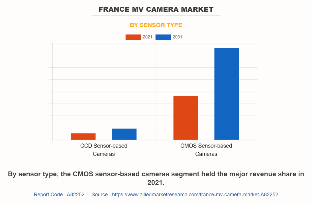 France MV Camera Market by Sensor Type