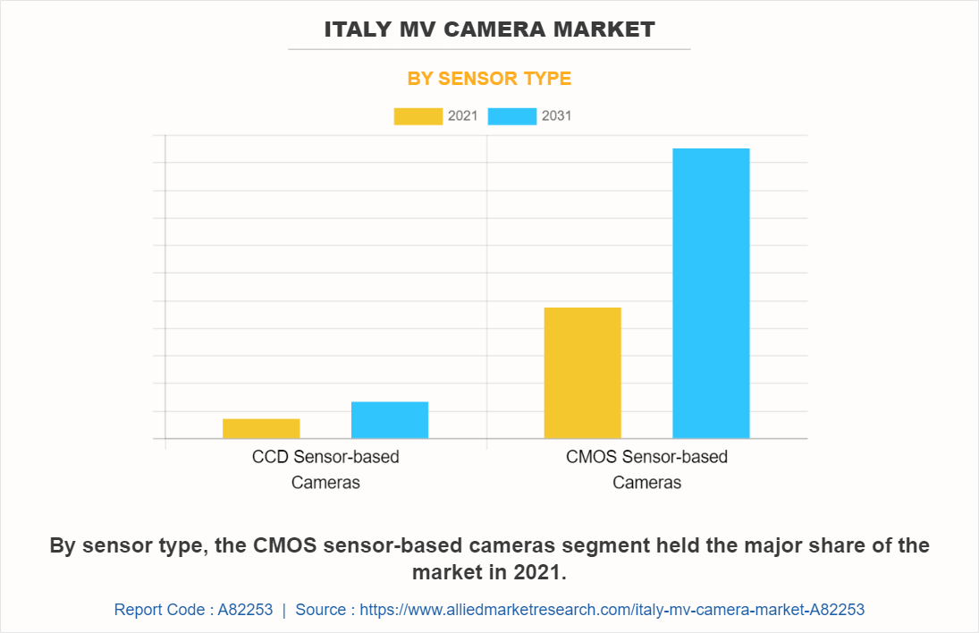 Italy MV Camera Market by Sensor Type