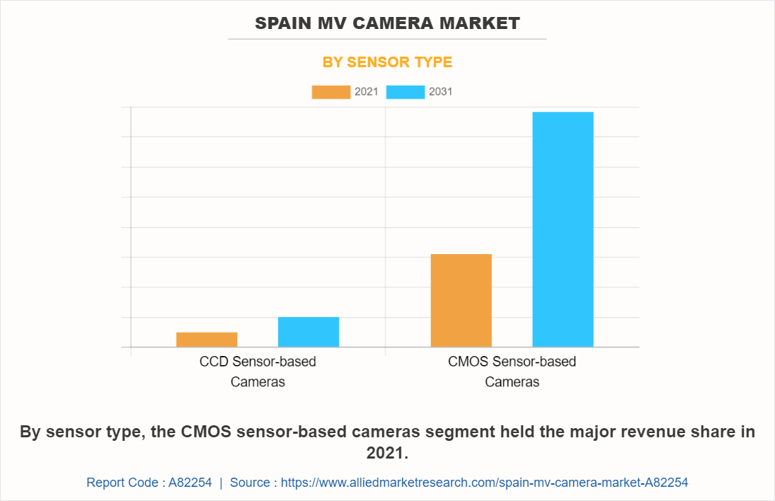 Spain MV Camera Market by Sensor Type