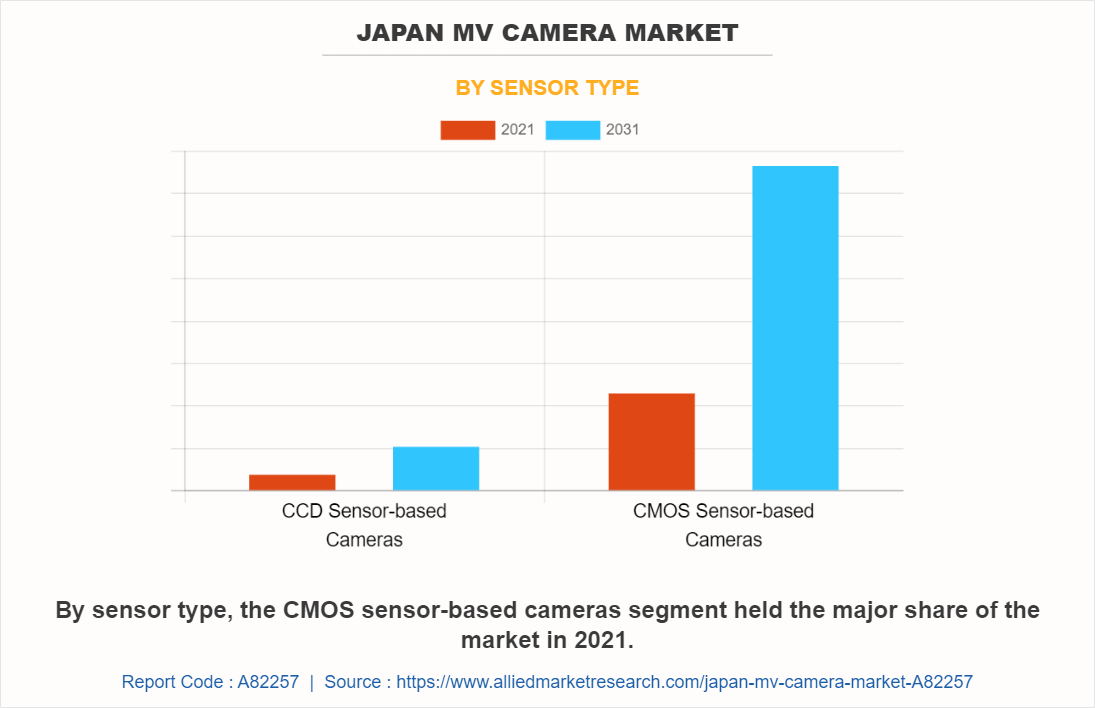 Japan MV Camera Market by Sensor Type