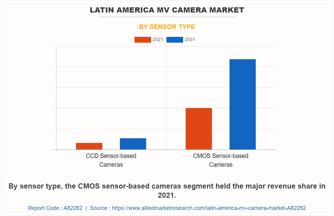 Latin America MV Camera Market by Sensor Type