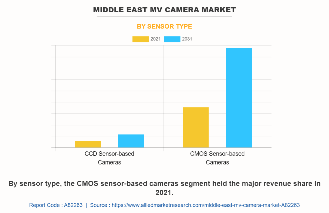 Middle East MV Camera Market by Sensor Type