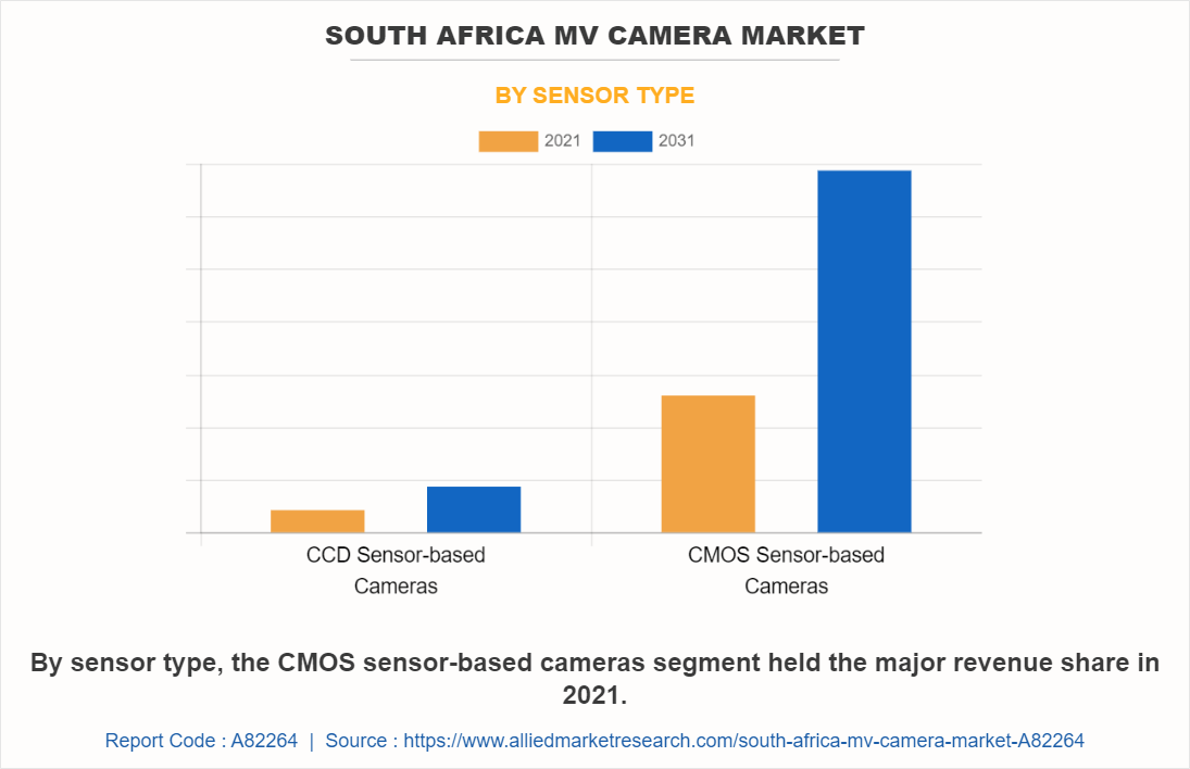 South Africa MV Camera Market by Sensor Type