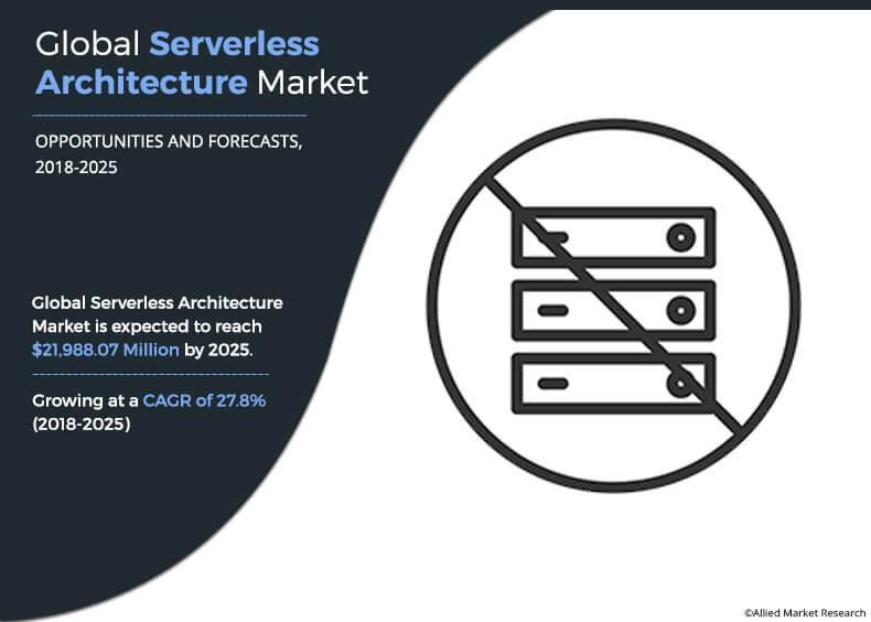 Serverless Architecture Market