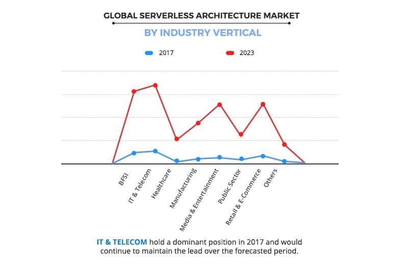 Serverless Architecture Market by Industry Vertical