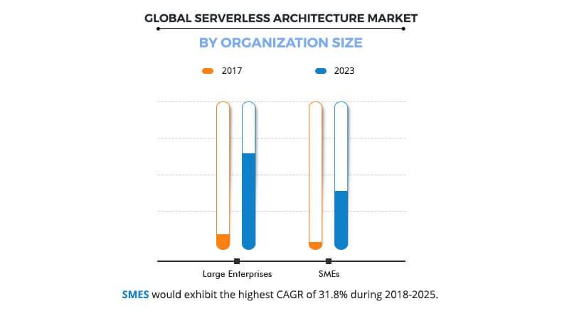 Serverless Architecture Market by Organization Size