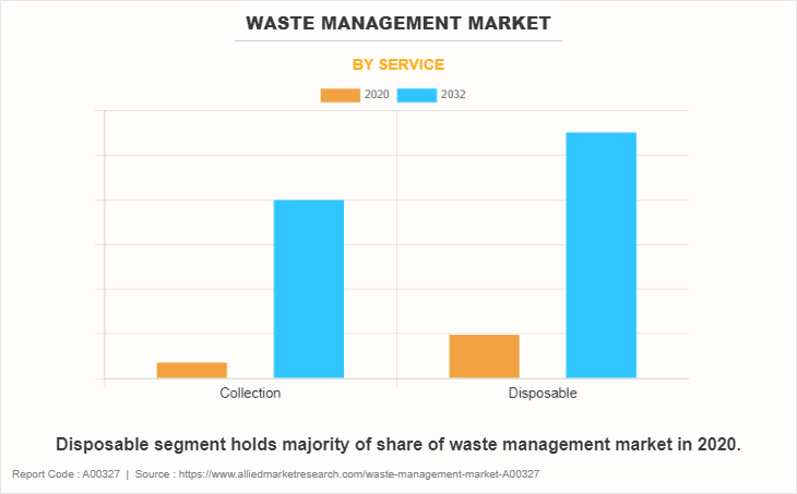 Waste Management Market by Service