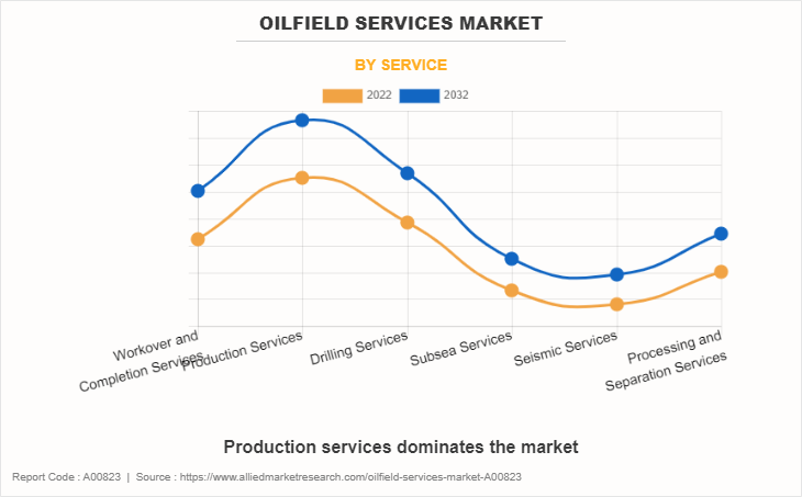 Oilfield Services Market by Service