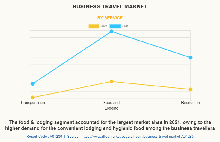 Business Travel Market by SERVICE