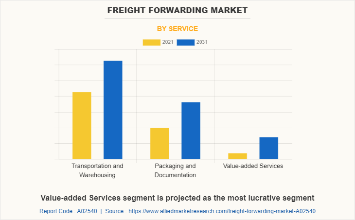 Freight forwarding Market by Service