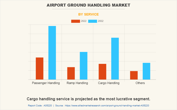 Airport Ground Handling Market by Service