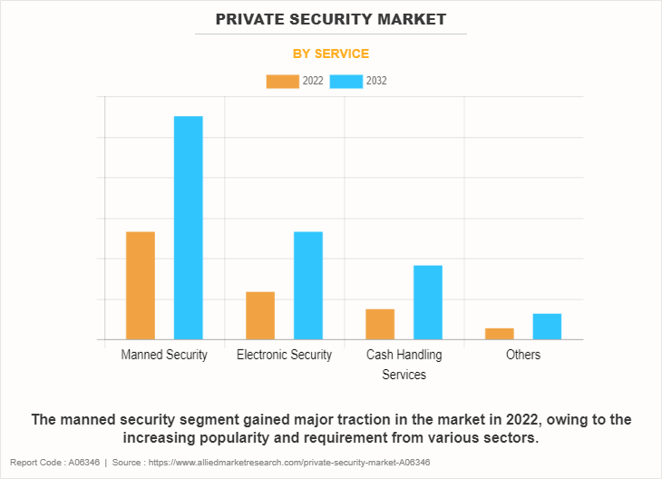 Private Security Market by Service
