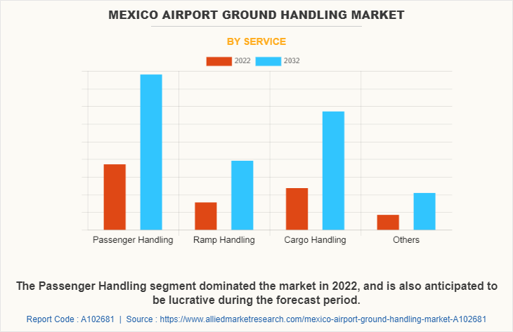 Mexico Airport Ground Handling Market by Service