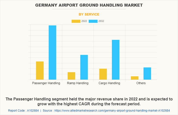 Germany Airport Ground Handling Market by Service