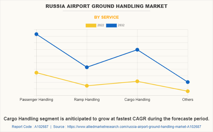 Russia Airport Ground Handling Market by Service