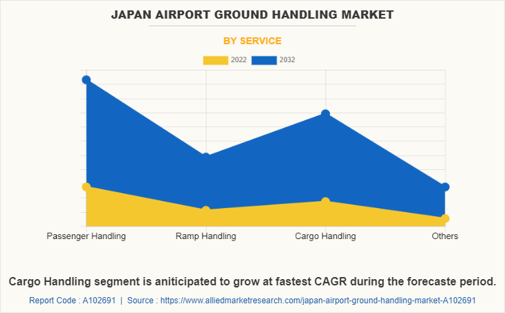 Japan Airport Ground Handling Market by Service