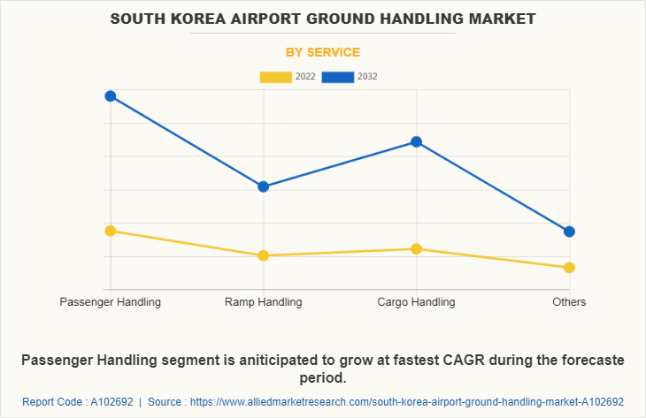 South Korea Airport Ground Handling Market by Service
