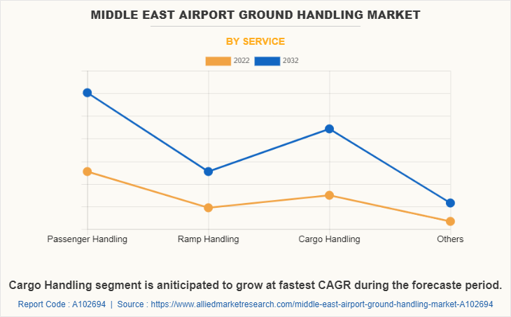 Middle East Airport Ground Handling Market by Service