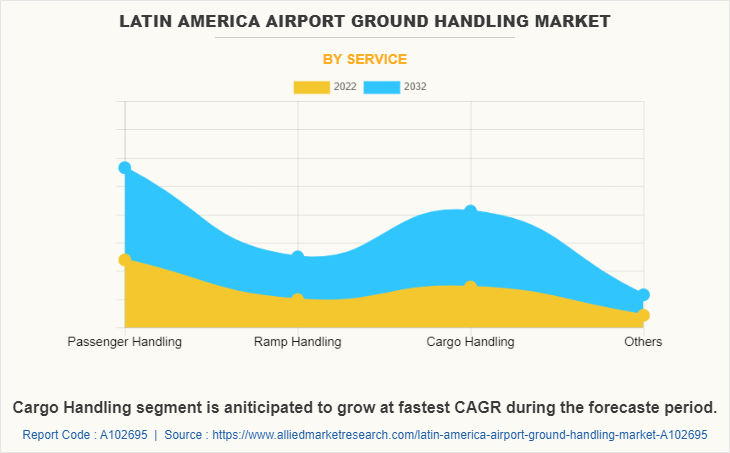 Latin America Airport Ground Handling Market by Service