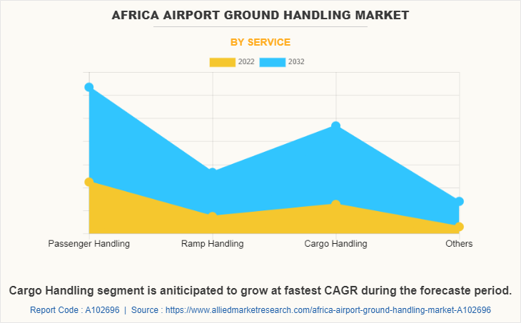 Africa Airport Ground Handling Market by Service