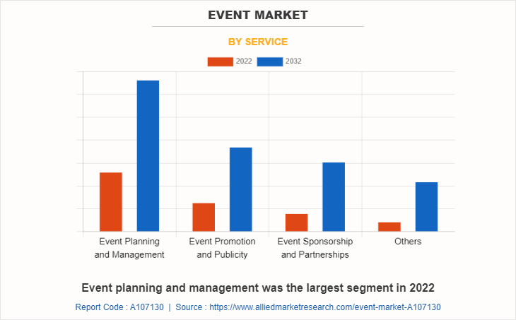 Event Marketing Service Market by Service