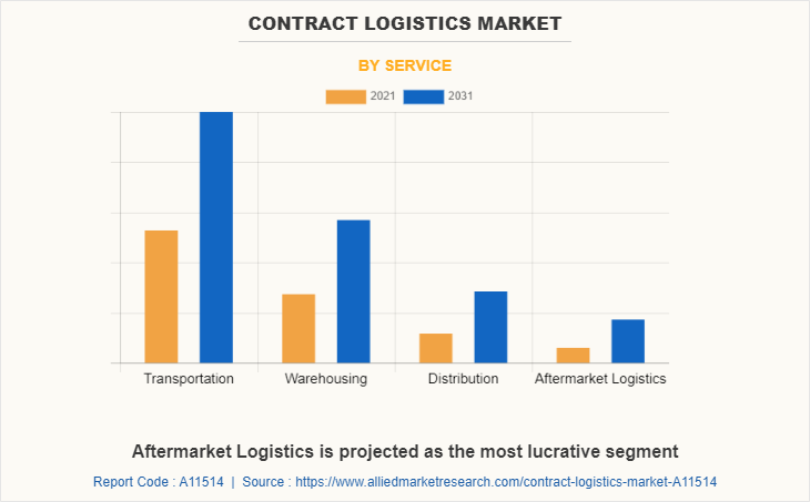 Contract Logistics Market by Service