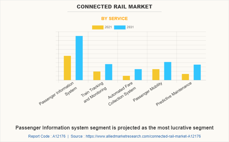 Connected Rail Market