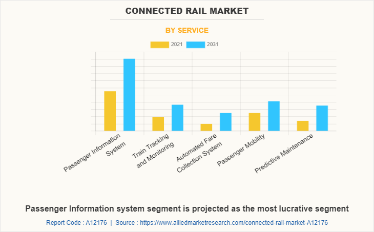 Connected Rail Market by Service