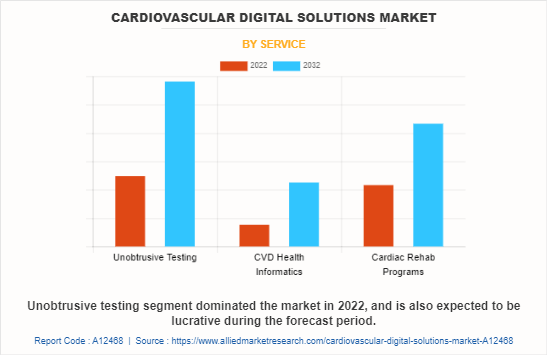 Cardiovascular Digital Solutions Market by Service