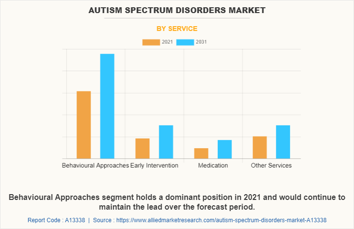 Autism Spectrum Disorders Market by Service
