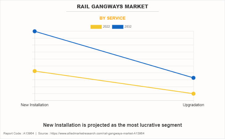 Rail Gangways Market by Service