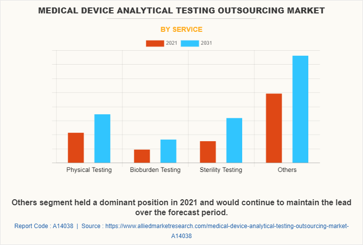 Medical Device Analytical Testing Outsourcing Market by Service