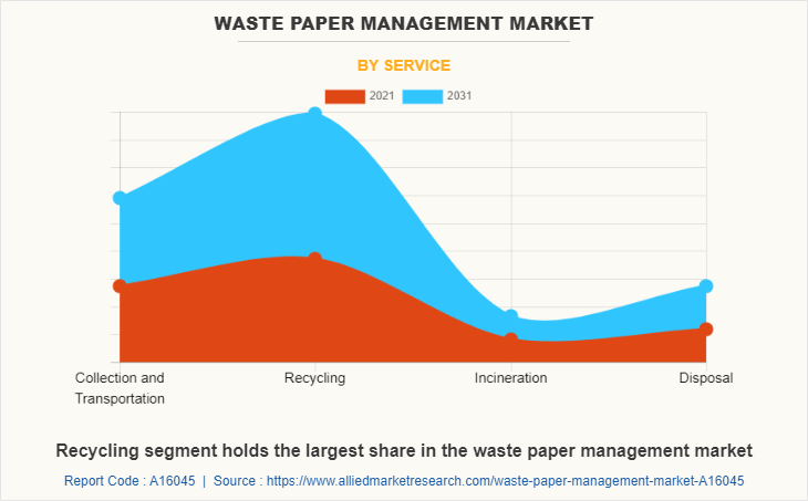 Waste Paper Management Market by Service