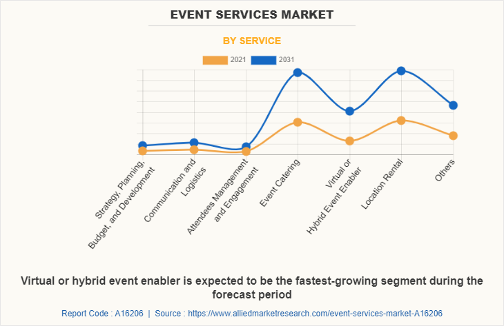 Event Services Market by Service