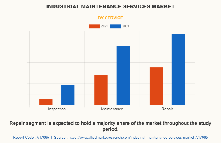 Industrial Maintenance Services Market by Service