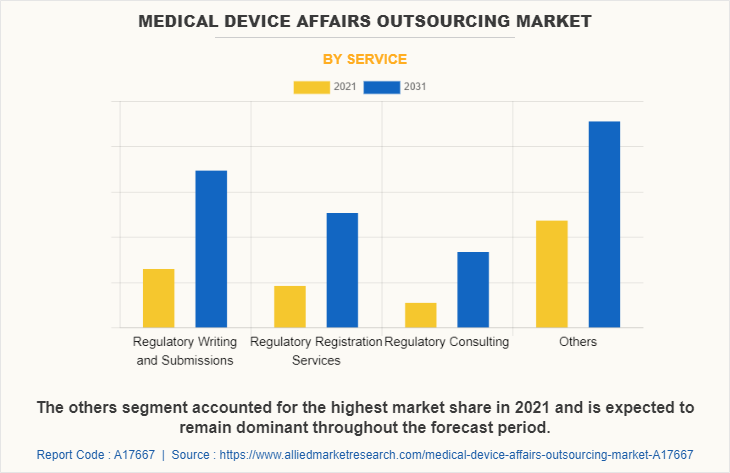 Medical Device Affairs Outsourcing Market by Service