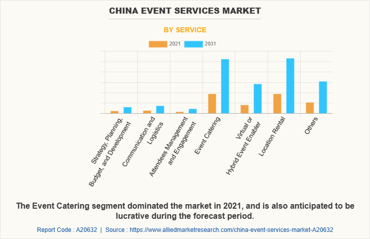 China Event Services Market by Service
