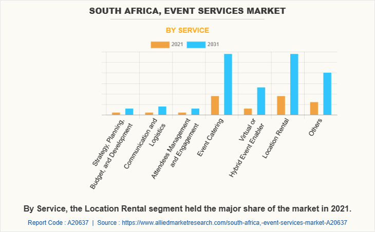South Africa, Event Services Market by Service