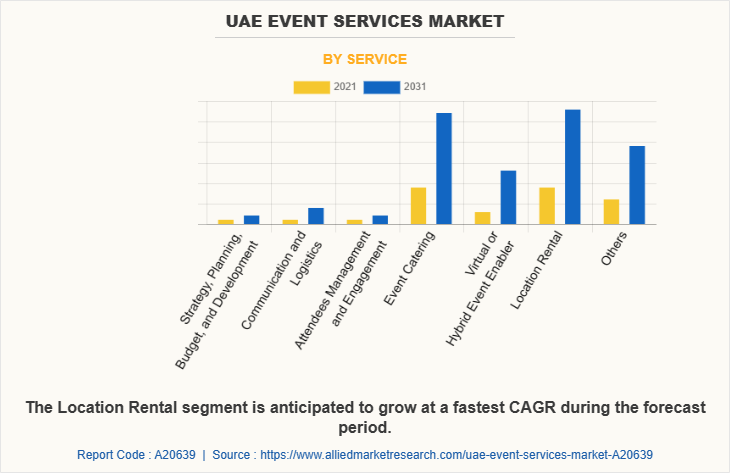 UAE Event Services Market by Service