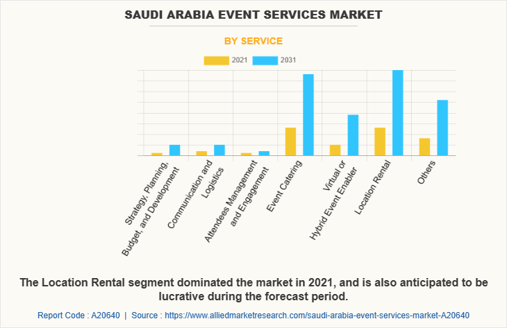Saudi Arabia Event Services Market by Service